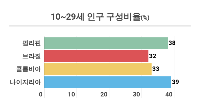 출처 : www.populationpyramid.net