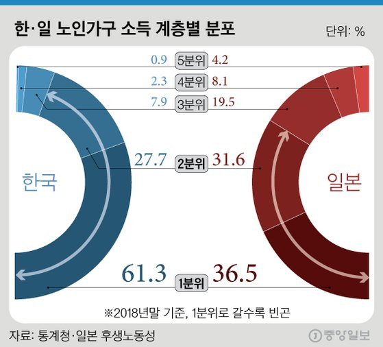 한일 노인가구(소득계층별 분류). 그래픽=김경진 기자 capkim@joongang.co.kr