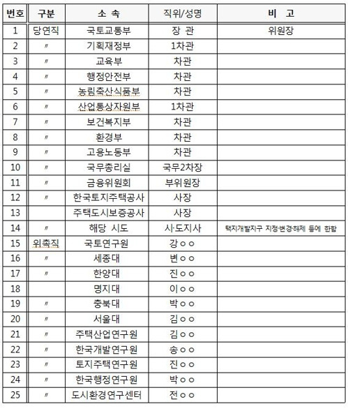 현 주거정책심의위원회 구성 [김현아 의원실 제공]