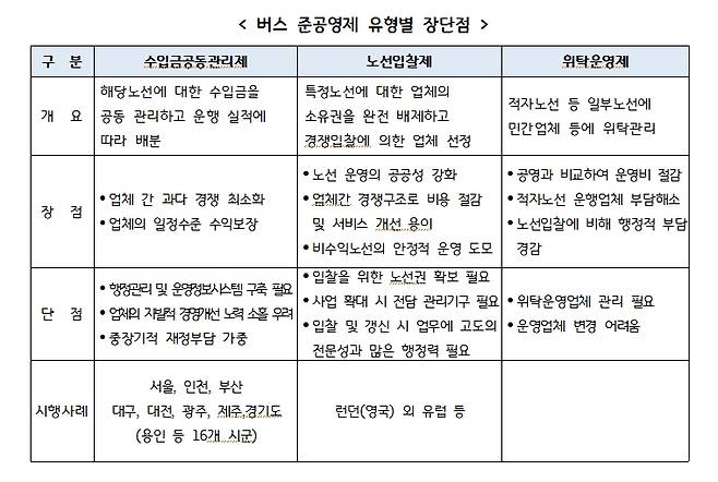 버스준공영제 중 유형별 장단점 현황. 경기도 제공