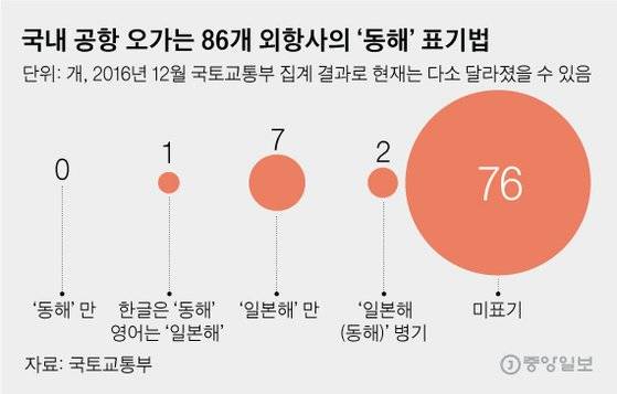 국내 공항 오가는 86개 외항사의‘동해’표기법. 그래픽=김영옥 기자 yesok@joongang.co.kr