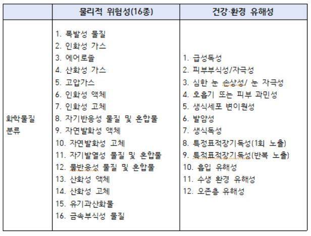 화학물질 분류표 . (소방청 제공). © 뉴스1