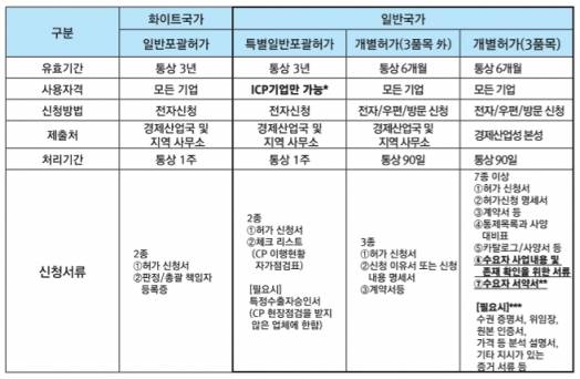 일본 전략물자 수출규제 관리체계  [자료=전략물자관리원]
