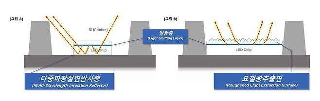 서울반도체의 특허 기술 설명 © 뉴스1