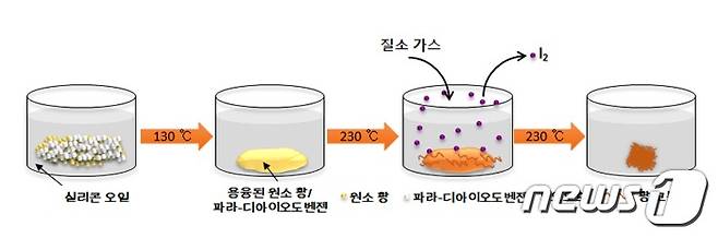 황 신소재 합성 공정(한국화학연구원 제공)© 뉴스1