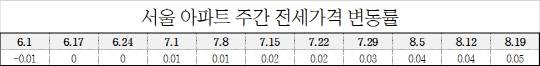 서울 아파트 주간 전세가격 변동률. <한국감정원 제공>