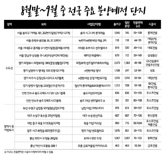 8월말~9월 주요분양예정단지. <부동산인포 제공>