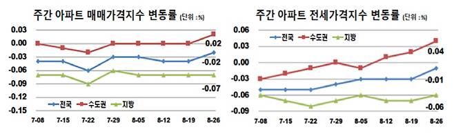 [사진 자료 = 한국감정원]