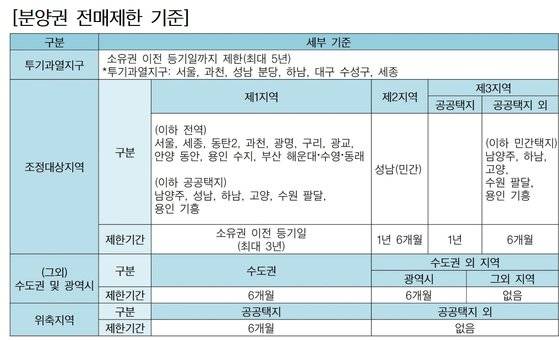 [자료 법제처, 주택법 시행령 별표3 외 요약]