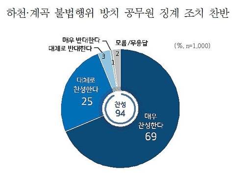 하천·계곡 불법행위 방치 공무원 징계조치 찬성 94% [경기도 제공. 재판매 및 DB 금지]