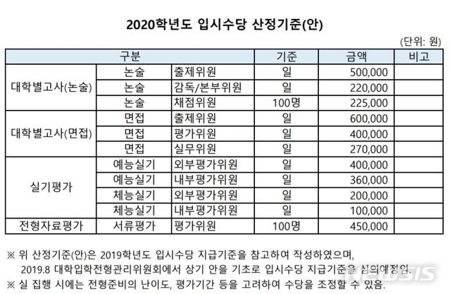【세종=뉴시스】지난달 30일 올해 대학정보공시를 통해 처음으로 대학별 입학전형료 산정근거가 공개됐지만 대학마다 항목과 세목 등이 천차만별이다. 연세대는 논술·면접·실기 등 전형별로 수당지급기준을 단순하게 산정했다. 2019.09.01. (자료=대학알리미 발췌)