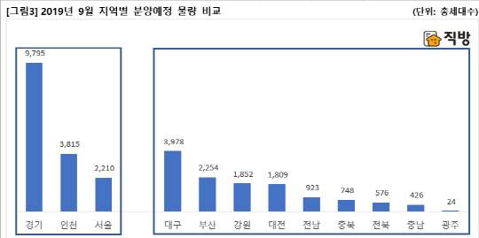 9월 지역별 분양예정물량. <직방 제공>