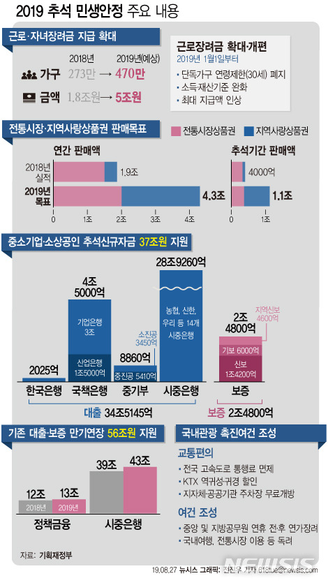 【서울=뉴시스】27일 기획재정부가 발표한 ‘추석 민생안정 대책’에 따르면 정부가 5조원 규모의 근로장려금(EITC)·자녀장려금(CTC)을 지원한다. 전통시장(온누리)·지역사랑상품권을 1조1000억원어치 판매하고 중소기업·소상공인 지원 자금을 전년보다 10조원 늘린다. (그래픽=전진우 기자) 618tue@newsis.com