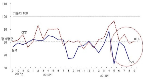 건설 CBSI 추이 [한국건설산업연구원 제공]