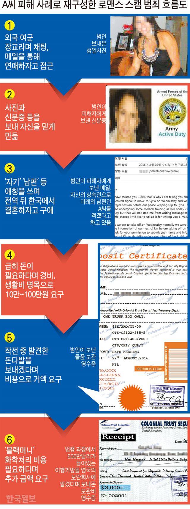 A씨 피해 사례로 재구성한 로맨스 스캠 범죄 흐름도. 그래픽=강준구 기자