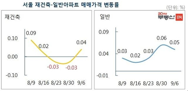 서울 재건축 아파트(왼쪽)와 일반 아파트 매매가격 변동률. / 부동산114 제공