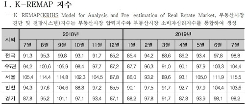 국토연구원 부동산 종합지수(K-REMAP) 동향 [국토연구원 제공]