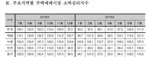 주택매매시장 소비심리지수 동향 [국토연구원 제공]