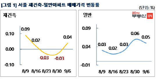 분양가 상한제 약발이 3주 만에 떨어지면서 서울 재건축 아파트 가격이 다시 꿈틀거리고 있다. 8월 9일부터 9월 6일까지 서울 재건축 및 일반이파트 매매가격 변동률 그래프.<부동산114 제공>