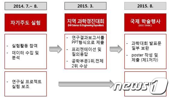 나경원 원내대표 아들의 전체 연구 일정(자유한국당 제공)© 뉴스1