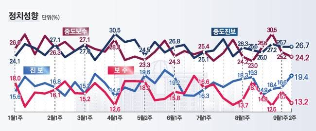 데일리안이 여론조사 전문기관 알앤써치에 의뢰해 실시한 9월 둘째주 정례조사에 따르면 자신의 정치성향이 진보라고 응답한 비율이 19.4%l로 지난주 조사보다 2.9%p 상승했다. ⓒ데일리안