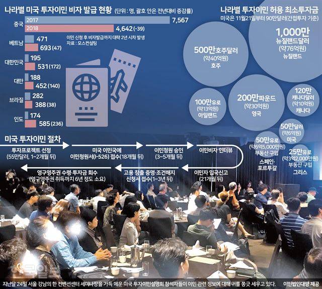 나라별 미국 투자이민 비자발급 현황. 그래픽=송정근기자