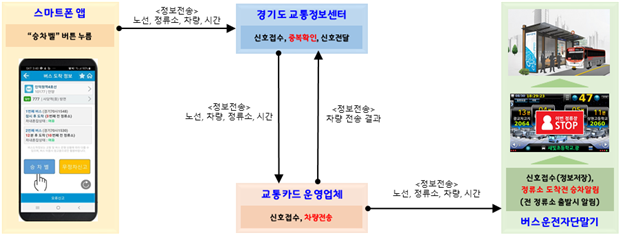 승차벨 서비스 구성도. / 사진제공=경기도
