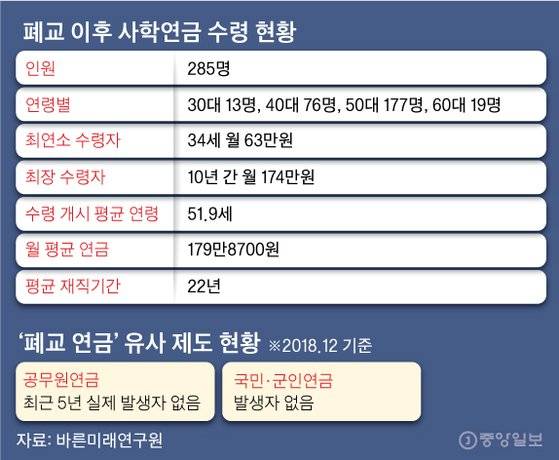 폐교 이후 사학연금 수령 현황.그래픽=김영옥 기자 yesok@joongang.co.kr