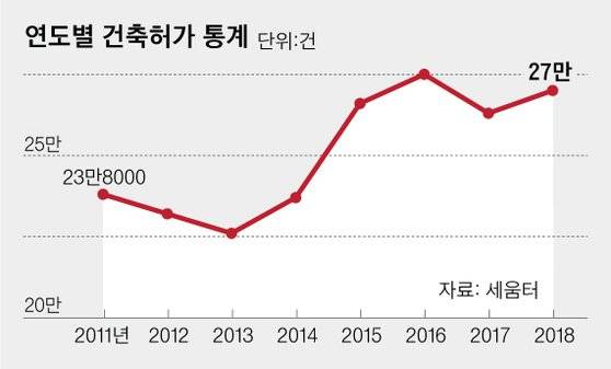 연도별 건축허가 통계. 그래픽=차준홍 기자 cha.junhong@joongang.co.kr