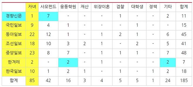 ▲ 지난 8월1일부터 9월9일까지 조국 관련 7개 종합 일간지의 단독 기사 주제별 보도량. 사진=민주언론시민연합