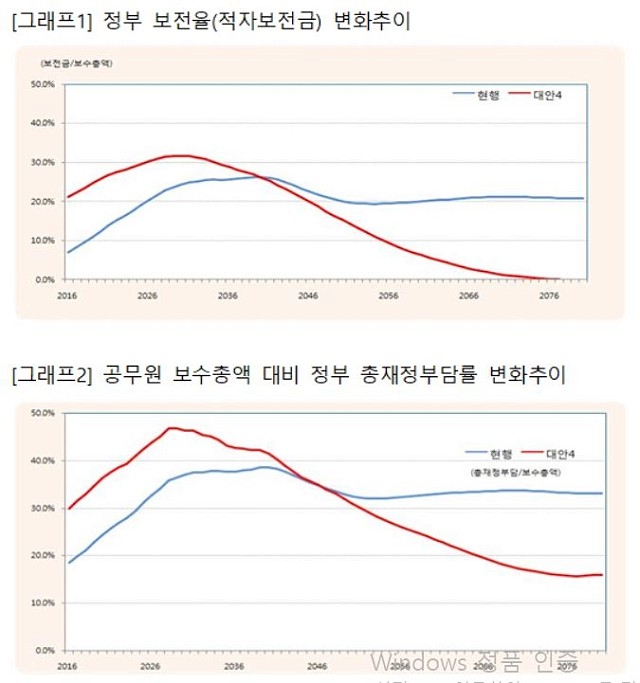▲ 그래프 1과 2는 한국개발연구원 KDI의 '공무원연금제도 개선방안 연구' 중 공무원의 국민연금 통합과 민간 수준의 퇴직금 지급 개편 시 재정부담(일명 '대안4')를 추계한 것임을 밝힙니다.