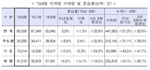 2019년 8월 지역별 주택매매거래량 현황 [국토교통부 제공]