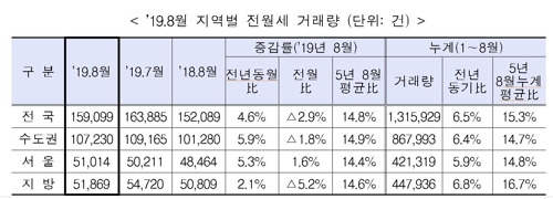 2019년 8월 지역별 전월세 거래량 현황 [국토교통부 제공]