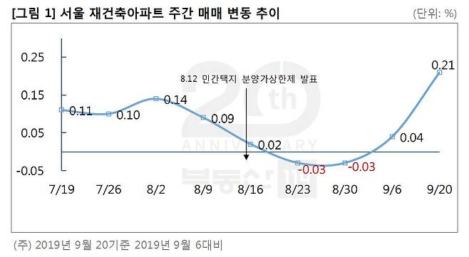 자료 : 부동산114