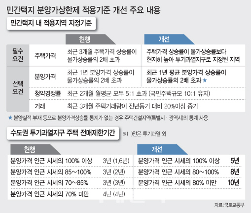 민간택지 분양가 상한제 적용기준 개선 주요내용.(그래픽=이데일리 김정훈 기자)