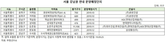 서울 강남권에서 연내 1만7000가구가 청약에 나설 전망이다. 다음달 분양가상한제가 작동되면 현재보다 더 저렴한 가격에 분양돼 청약 열기가 과열될 것으로 예상된다. 연내 강남권 분양예정단지 표.<부동산114 제공>