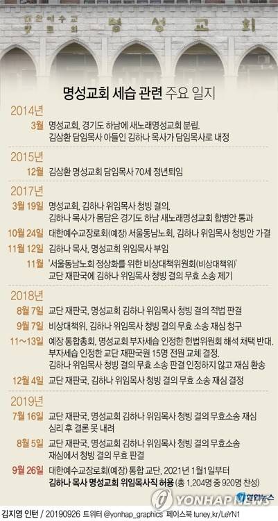 [그래픽] 명성교회 세습 관련 주요 일지 (서울=연합뉴스) 김영은 기자 = 26일 대한예수교장로회(예장) 통합 교단이 명성교회 설립자인 김삼환 목사의 아들인 김하나 목사가 2021년 1월1일부터 명성교회 위임목사직을 맡을 수 있게 허용하기로 했다. 0eun@yna.co.kr