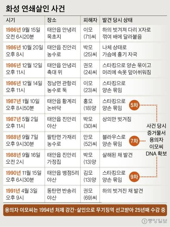 화성 연쇄살인 사건. 그래픽=신재민 기자 shin.jaemin@joongang.co.kr