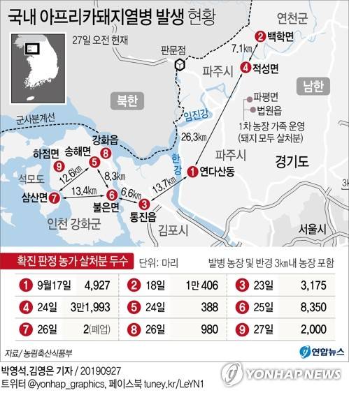 [그래픽] 국내 아프리카돼지열병 발생 현황 (서울=연합뉴스) 김영은 기자 = 인천 강화군에서 27일 아프리카돼지열병(ASF)이 추가 확진됐다.       이로써 국내에서 발생한 아프리카돼지열병은 총 9건으로 늘었다. 0eun@yna.co.kr