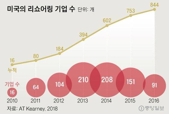 미국의 리쇼어링 기업 수. 그래픽=신재민 기자 shin.jaemin@joongang.co.kr