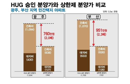 주택도시보증공사(HUG) 승인 분양가와 상한제 적용시 분양가 비교 [경실련 제공]