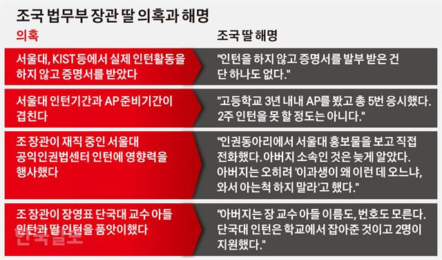 조국 법무부 장관 딸 의혹과 해명. 그래픽=김경진기자