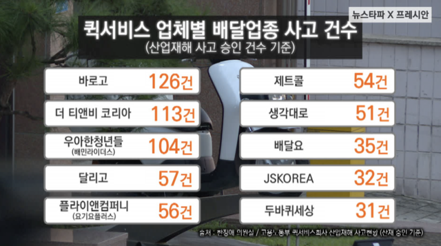 ▲ 2016년부터 2019년 7월까지 '퀵서비스 회사 산재 현황'으로 집계된 배달대행업체의 사고 현황. '바로고', '더 티앤비 코리아', '우아한 청년들'이 각각 1,2,3위를 차지했다. ⓒ공동취재진