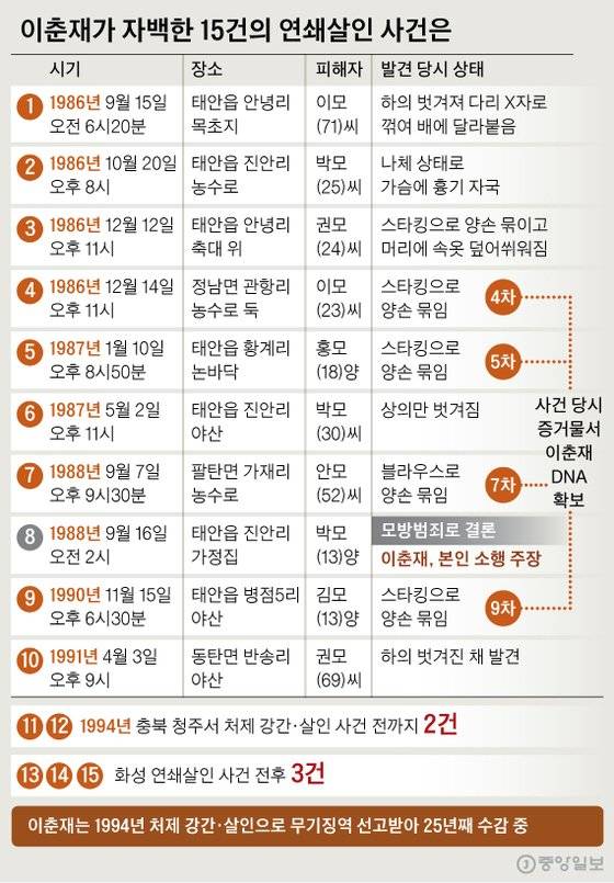 이춘재가 자백한 15건의 연쇄살인 사건은. 그래픽=신재민 기자 shin.jaemin@joongang.co.kr