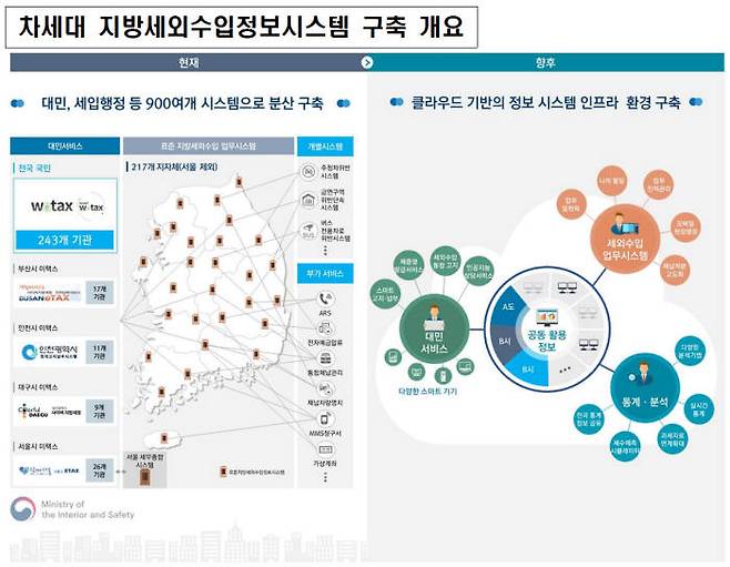 차세대 지방세외수입정보시스템 구축 개요. 행정안전부 제공