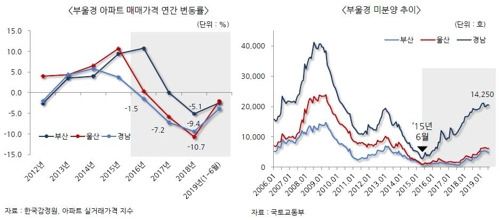 부울경아파트 매매가격 변동률과 미분양 추이 [한국건설산업연구원 제공]