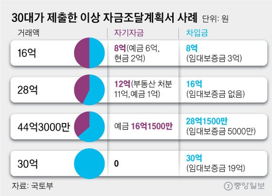 30대가 제출한 이상 자금조달계획서 사례. 그래픽=김영옥 기자 yesok@joongang.co.kr