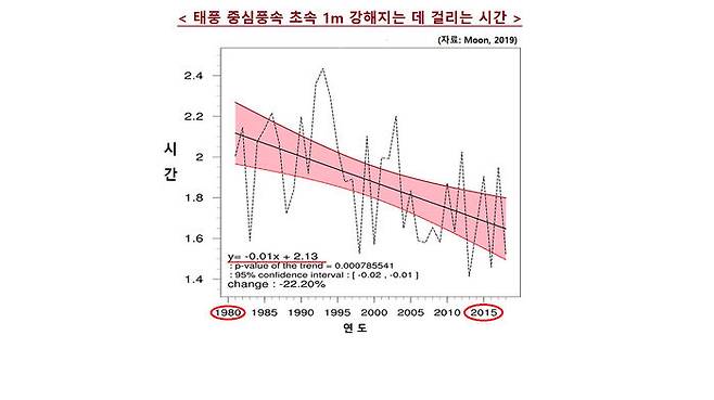 태풍 중심풍속 초속 1m 강해지는데 걸리는 시간 (자료 : Moon, 2019)