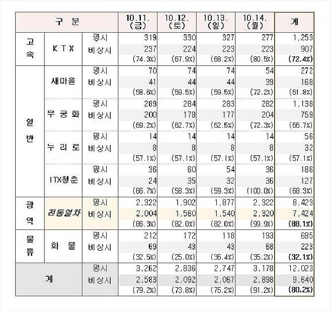 파업 기간 열차 운행계획. (사진=한국철도 제공)
