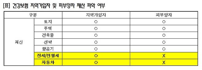 건보 지역가입자 및 피부양자 재산 평가 항목. [자료 정춘숙 의원]